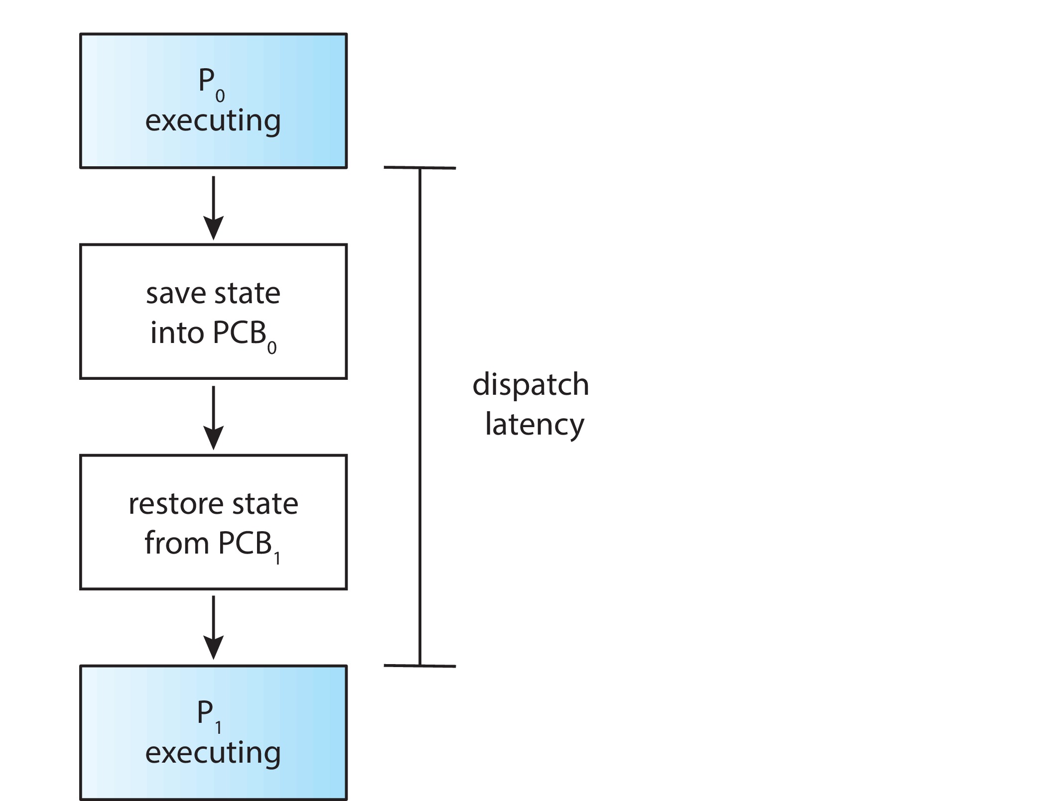 Figure 5.3: The role of the dispatcher & dispatch latency