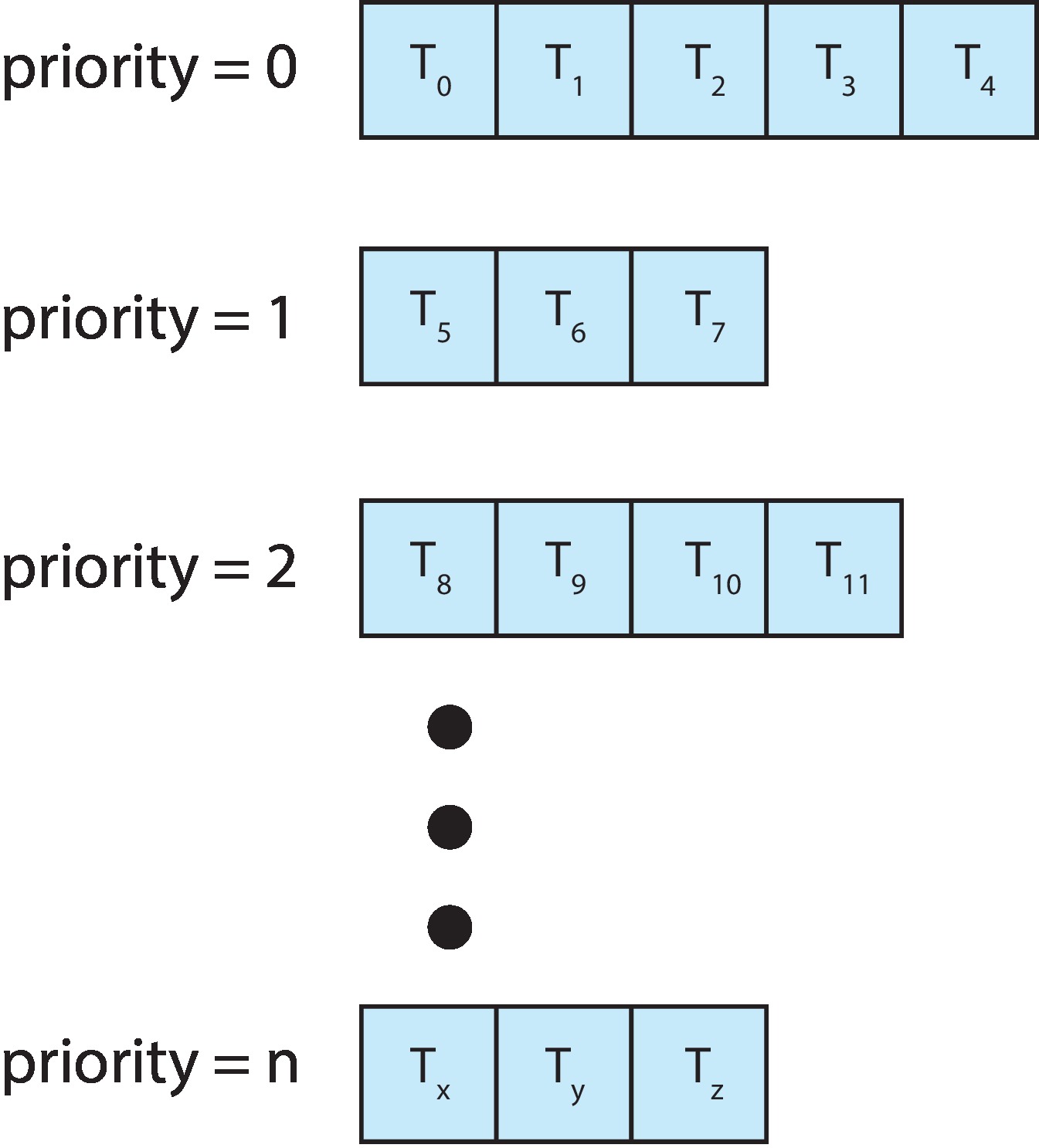 Figure 5.7: Separate queues for each priority