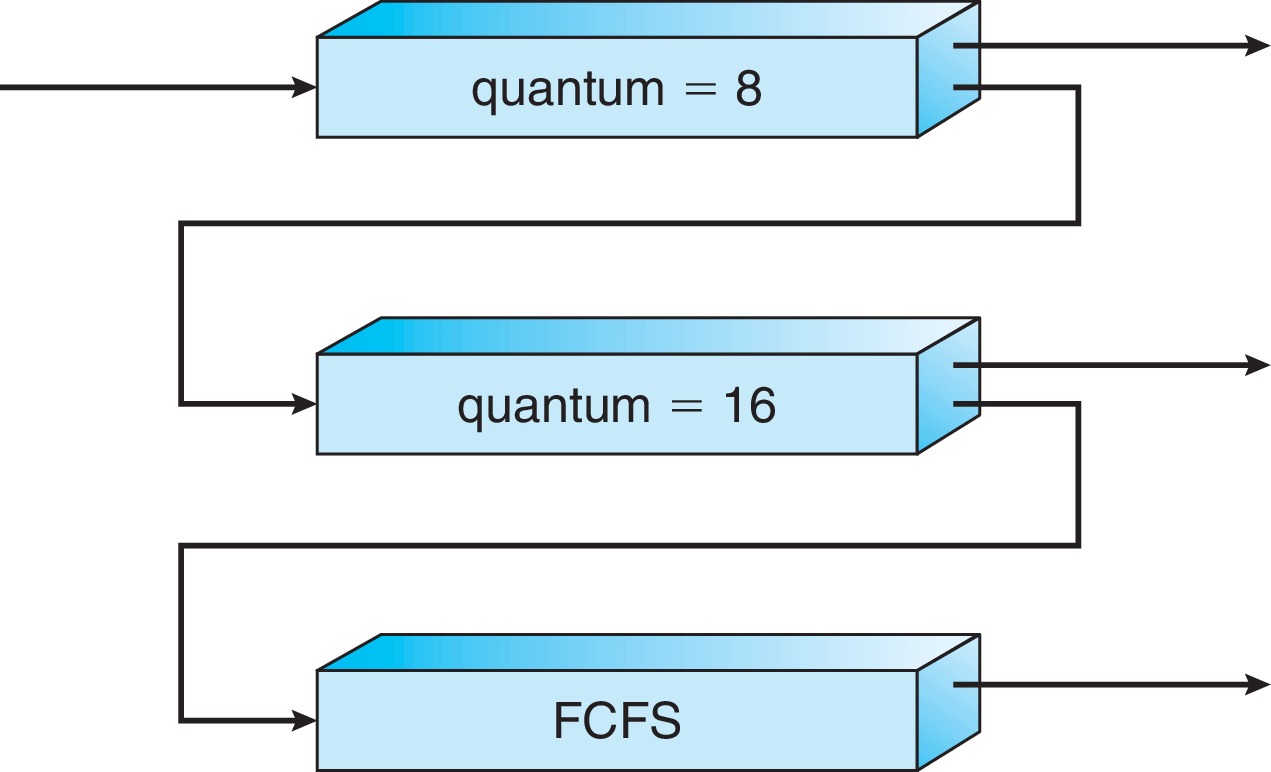 Figure 5.9: Multilevel feedback queues