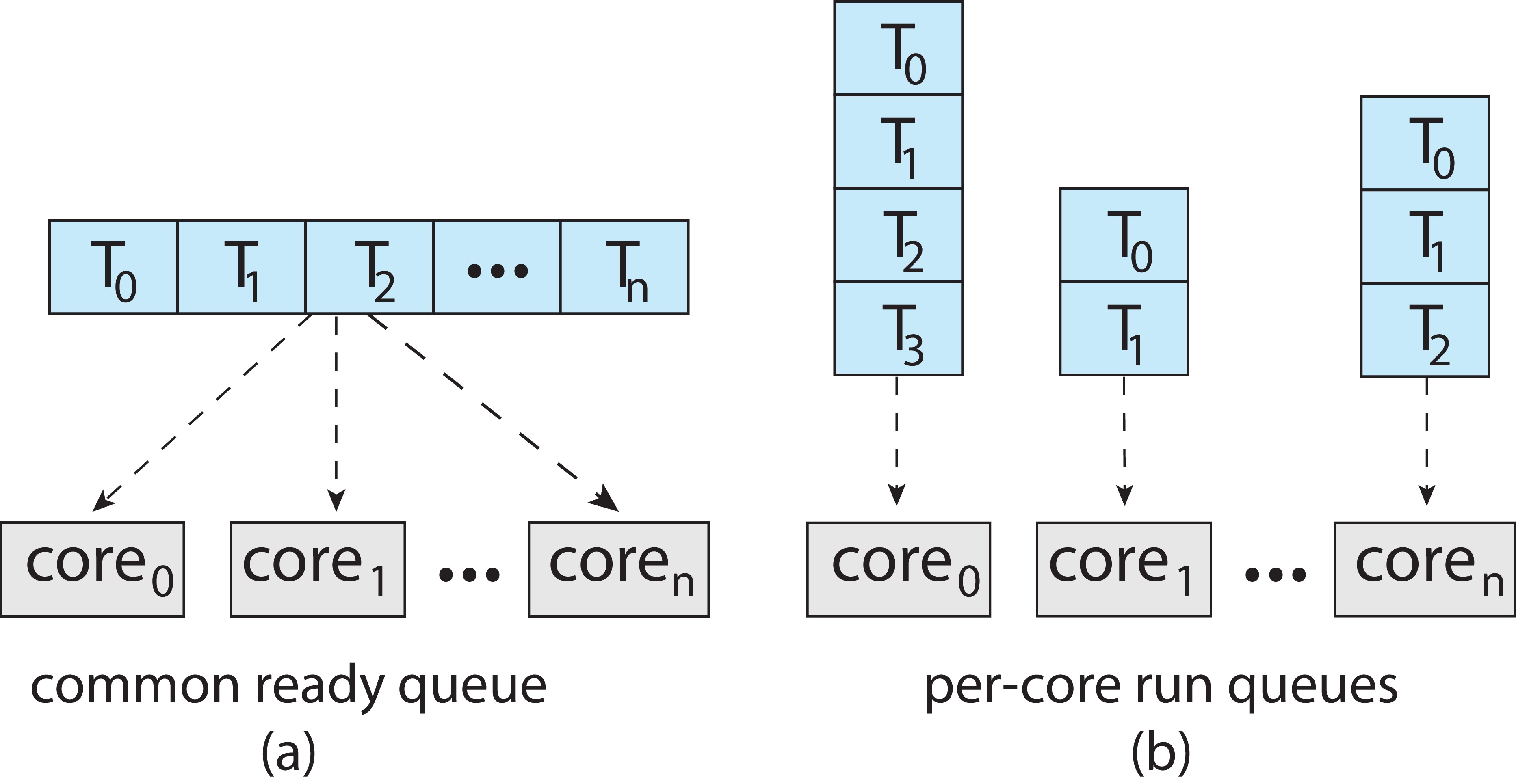 Figure 5.11: Approaches to Multiple-Processor Scheduling