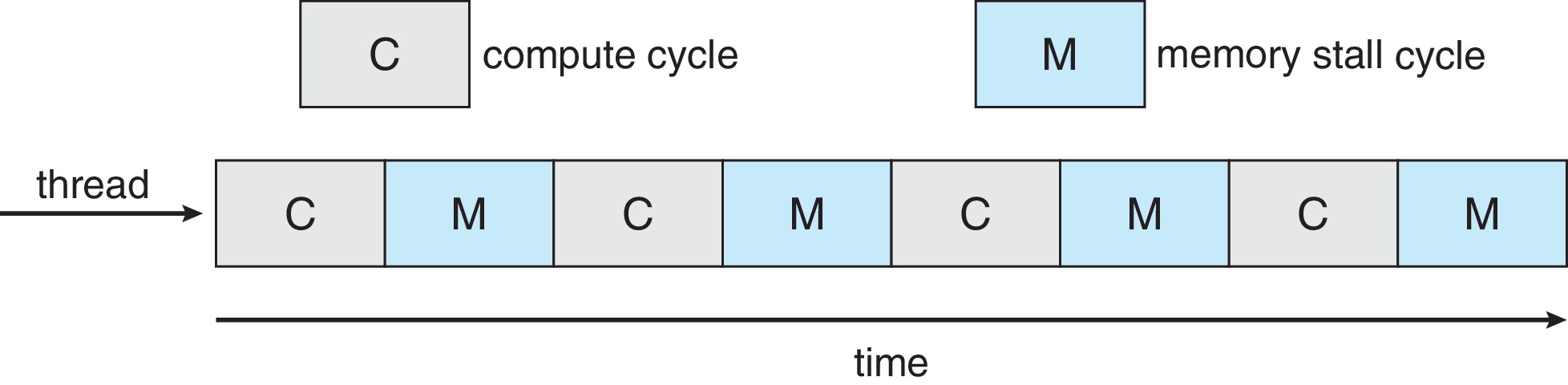 Figure 5.12: Memory Stall