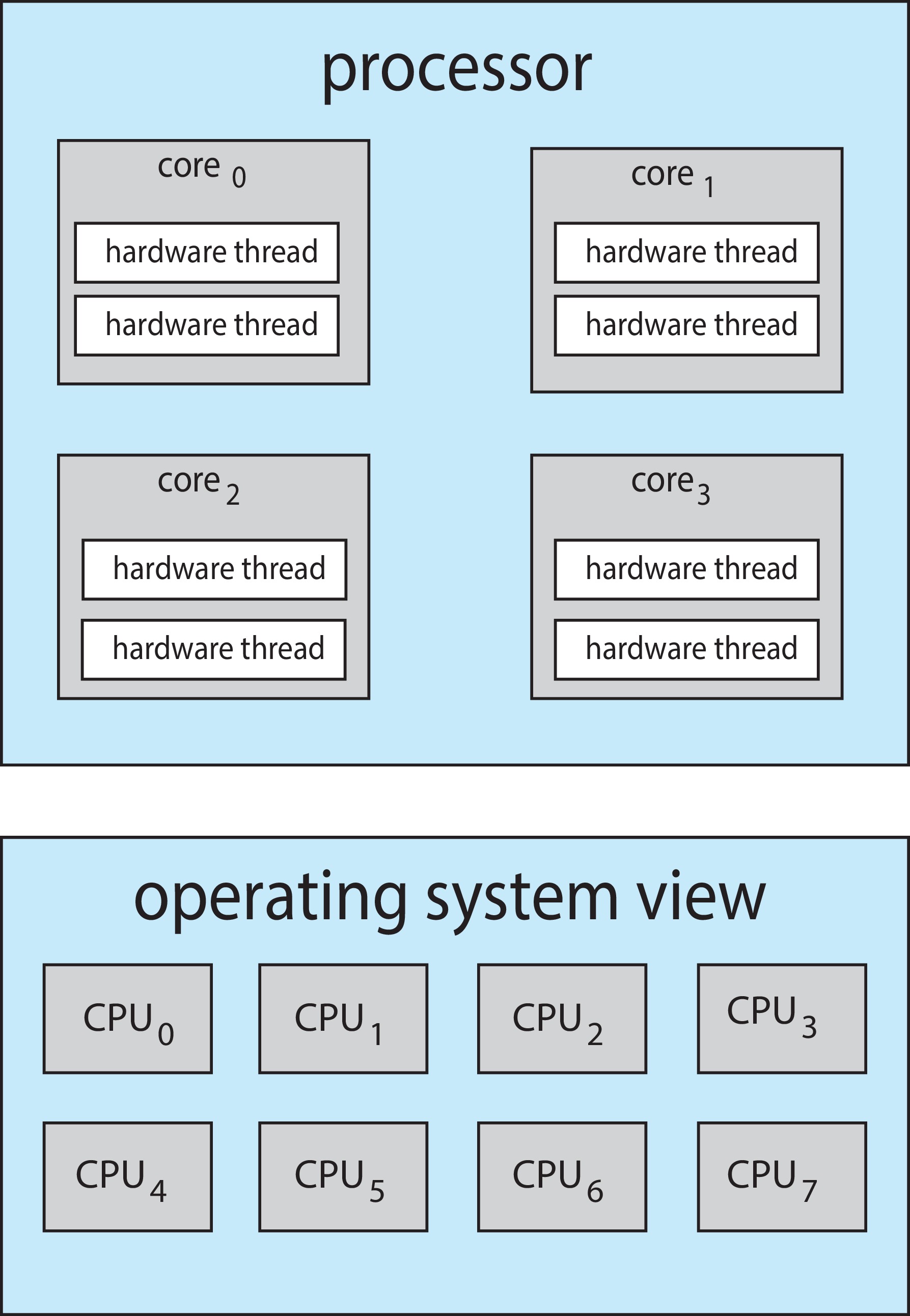 Figure 5.14: Chip Multithreading