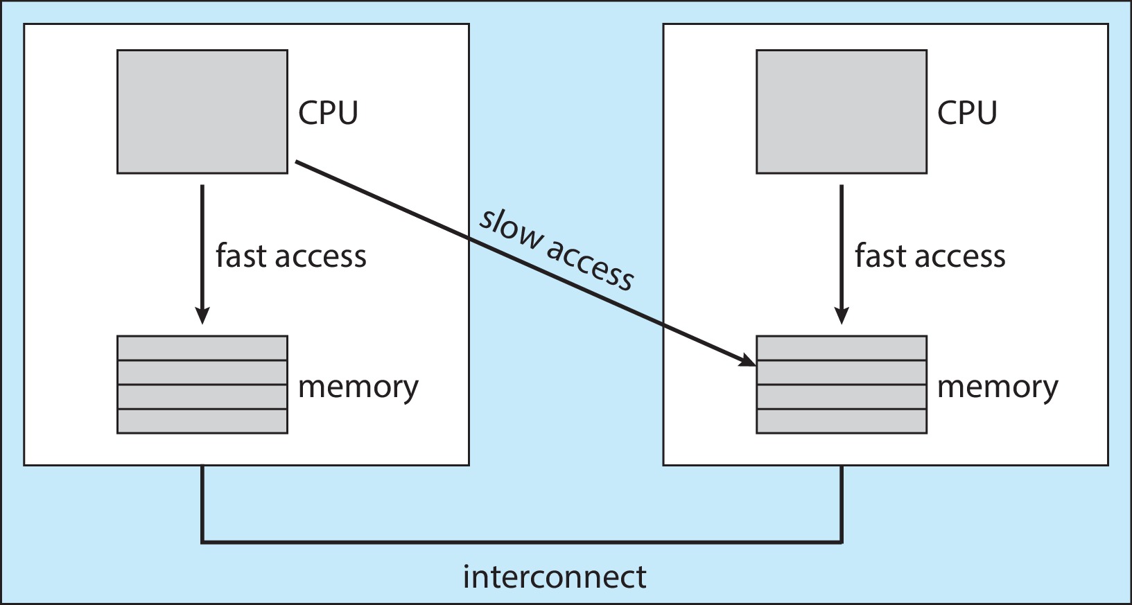 Figure 5.16: NUMA and CPU scheduling