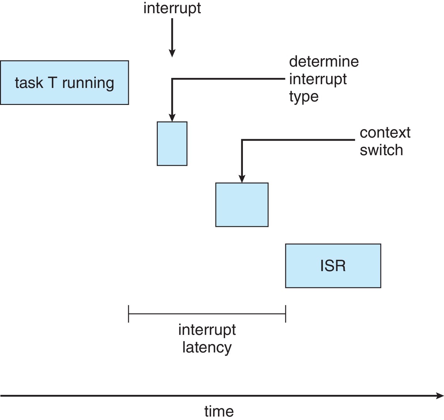 Figure 5.18: Interrupt Latency