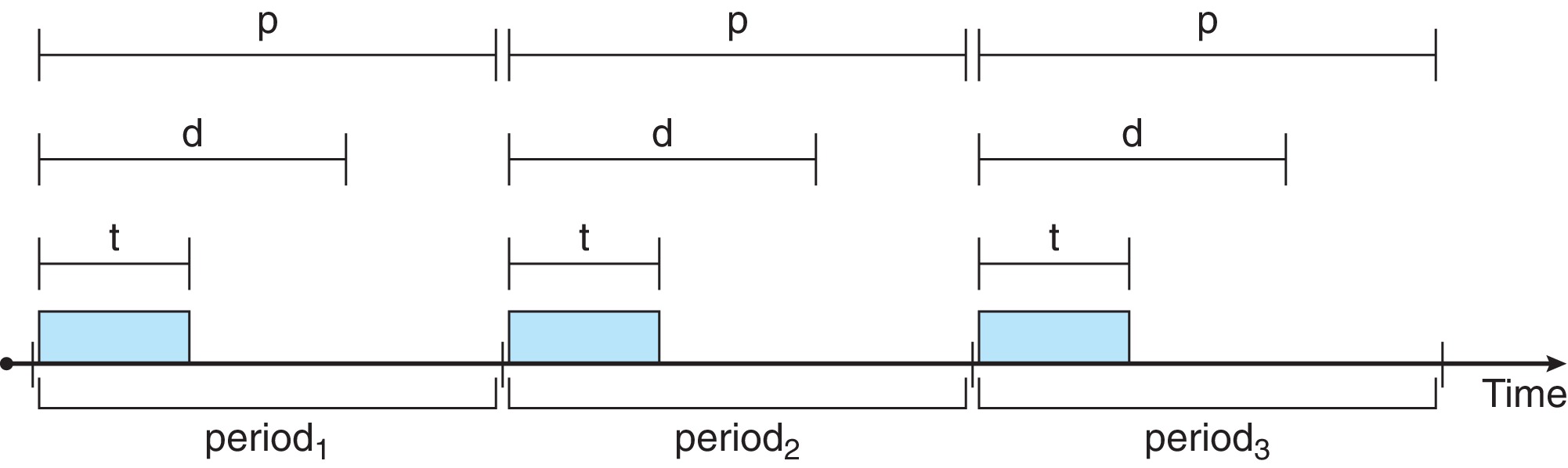 Figure 5.20: Periodic tasks