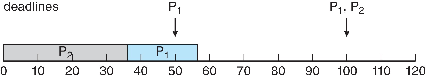 Figure 5.21: Scheduling of tasks when P2 has a higher priority than P1