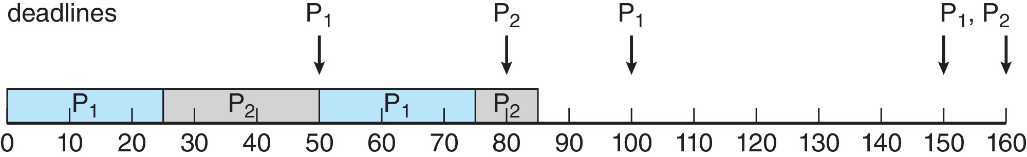 Figure 5.23: Missing deadlines with rate-monotonic scheduling