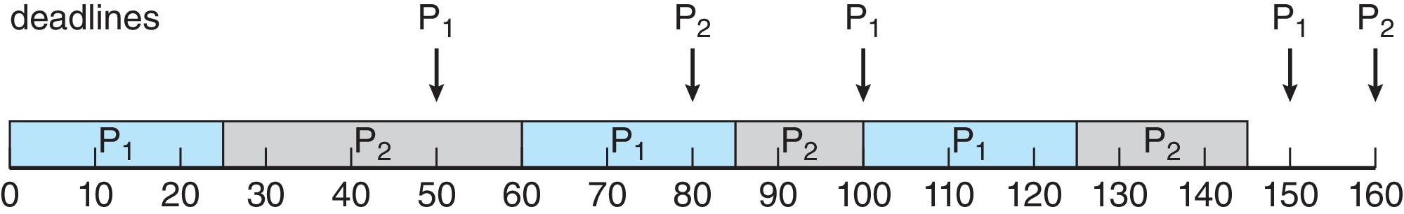 Figure 5.24: Earliest-deadline-first scheduling