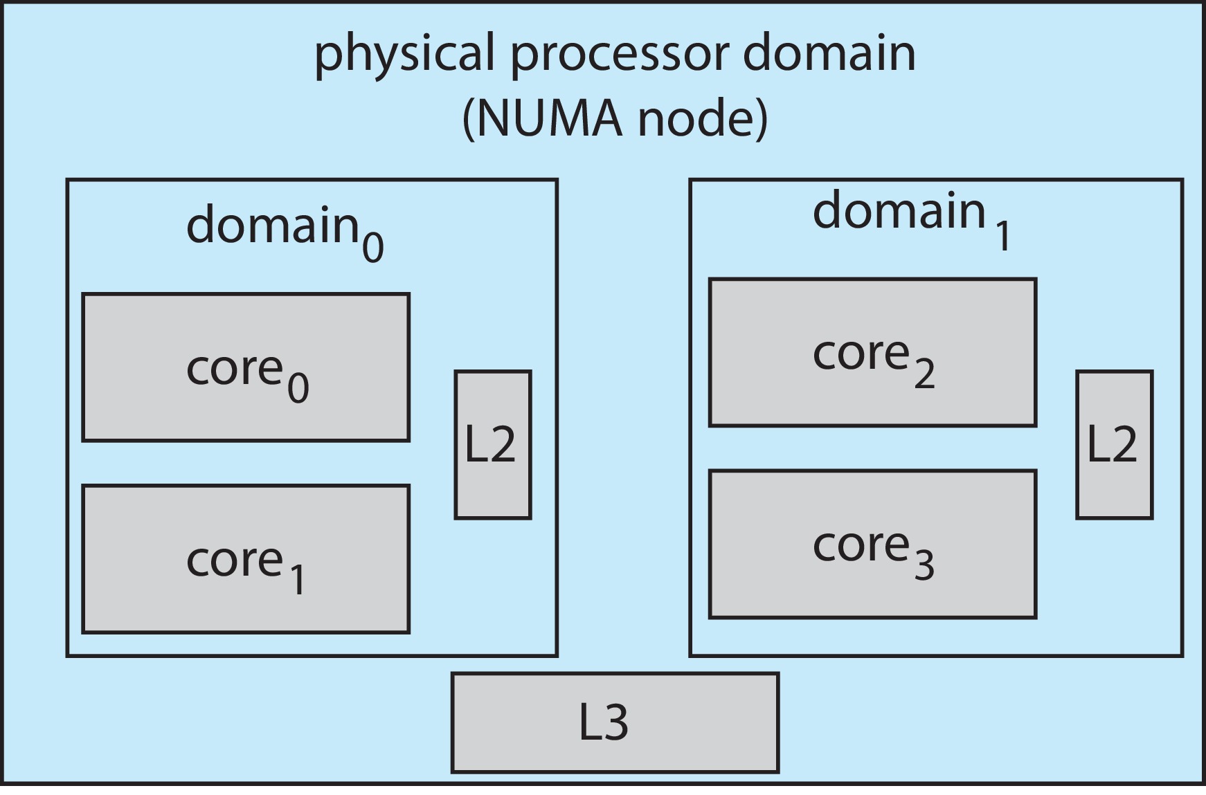 Figure 5.27: NUMA-aware load balancing with Linux CFS scheduler