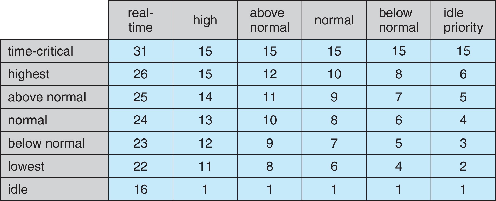 Figure 5.28: Windows Thread Priorities