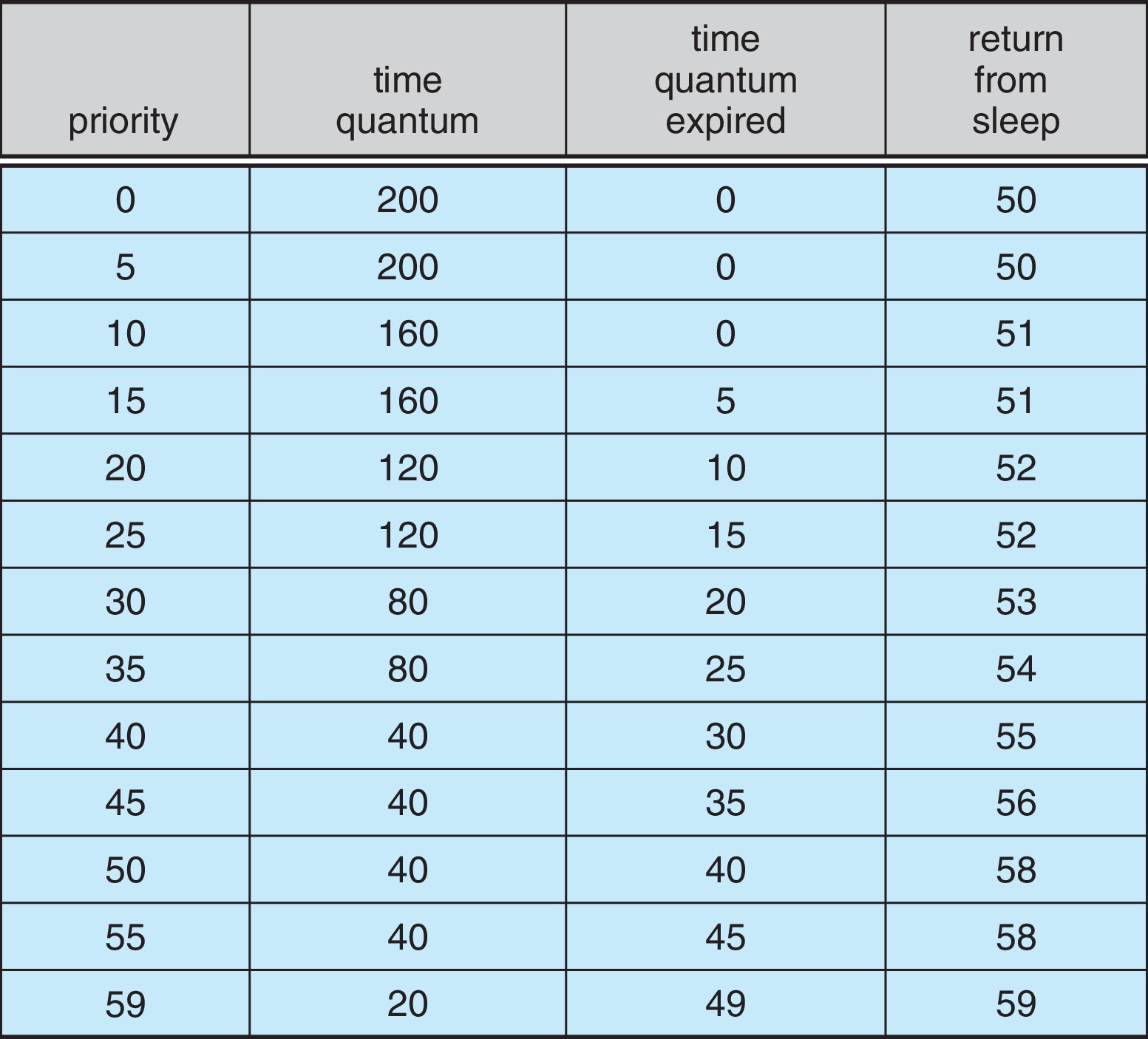 Figure 5.29: Solaris dispatch table for time-sharing and interactive threads