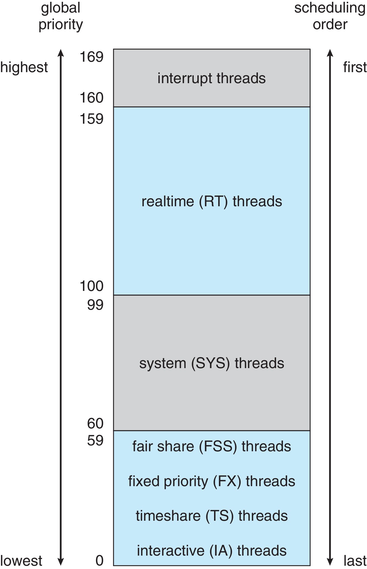 Figure 5.30: Solaris scheduling