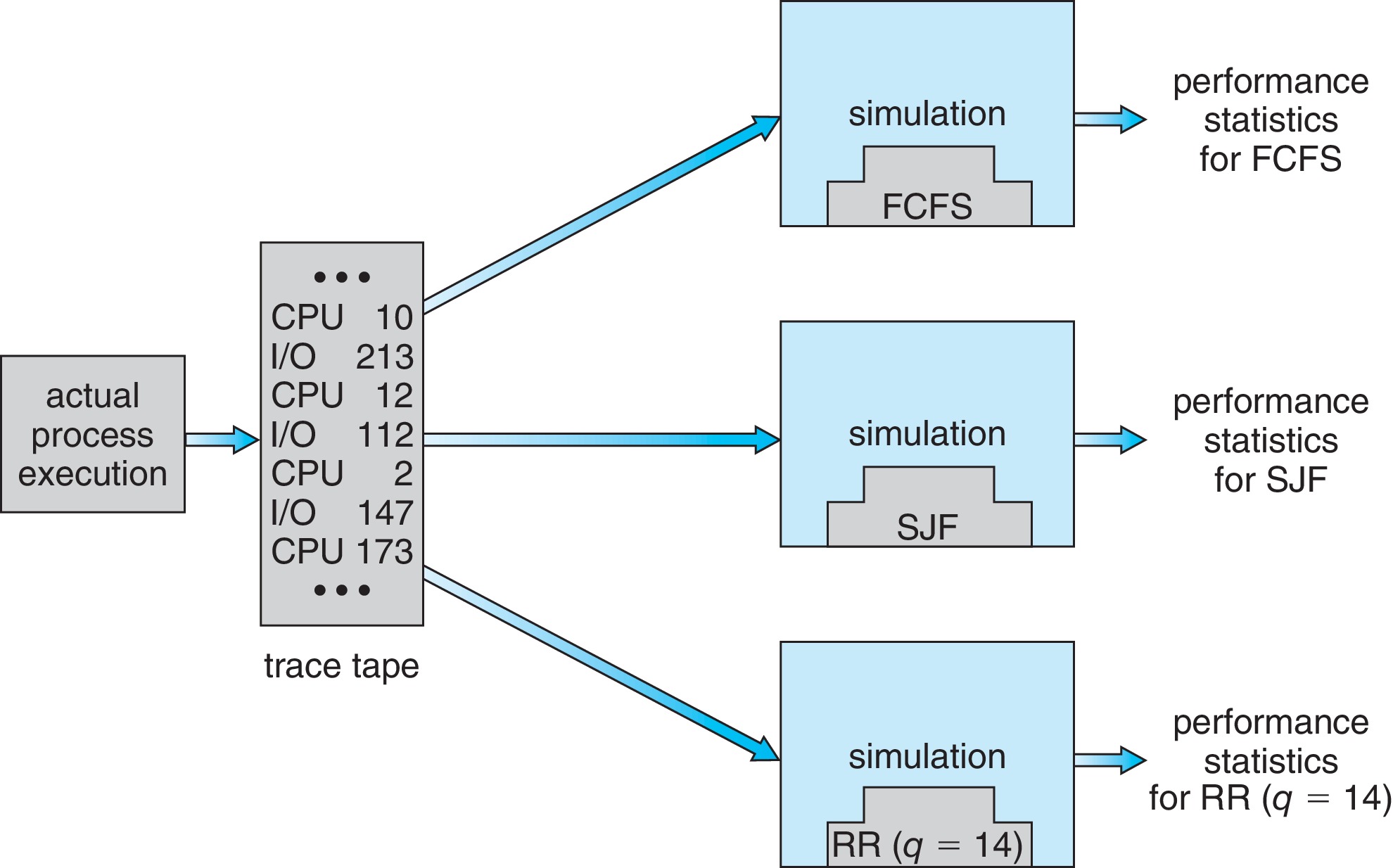 Figure 5.31: Evaluation of CPU schedulers by simulation