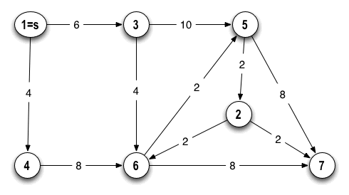 diagram of a directed graph