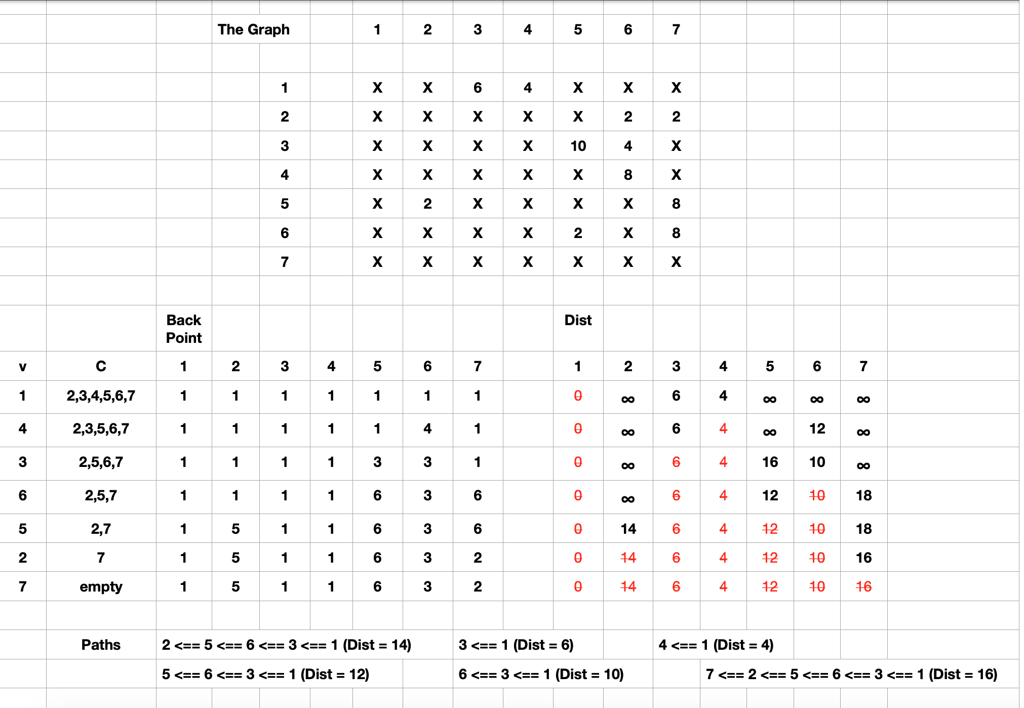 shortest path problem solution